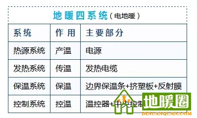 電地暖系統(tǒng)的構(gòu)成？