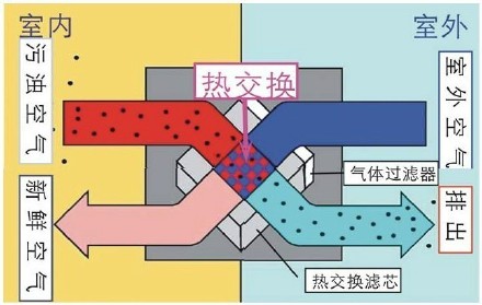 家用新風(fēng)換氣機(jī)是什么？有什么特點(diǎn)？
